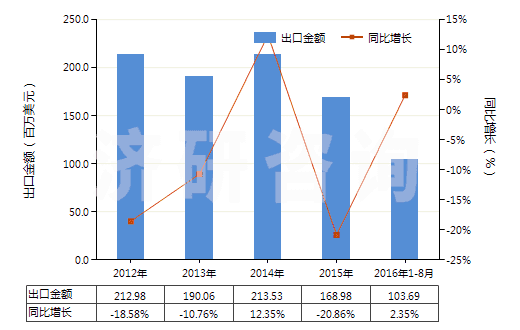 2012-2016年8月中國(guó)熔凝鎂氧礦(電熔鎂,包括噴補(bǔ)料)(HS25199010)出口總額及增速統(tǒng)計(jì)